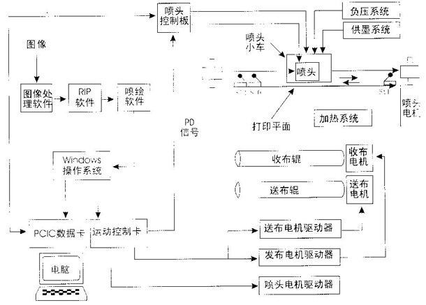 喷绘机的组成结构图