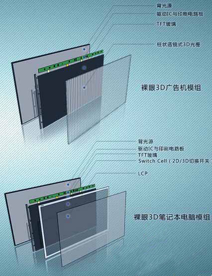 裸眼3D显示技术浅析