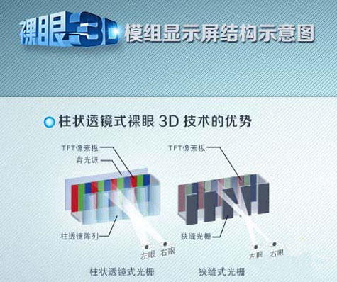 裸眼3D显示技术浅析