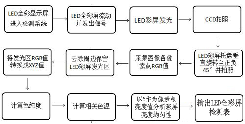 LED显示屏模组在线自动检测分析