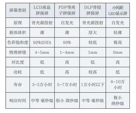 LCD、PDP、DLP、LED技术特点对比