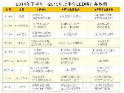 2014下半年-2015上半年LED照明行业并购案深度分析