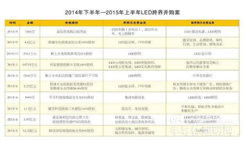 2014下半年-2015上半年LED照明行业并购案深度分析