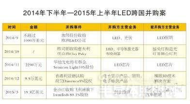 2014下半年-2015上半年LED照明行业并购案深度分析