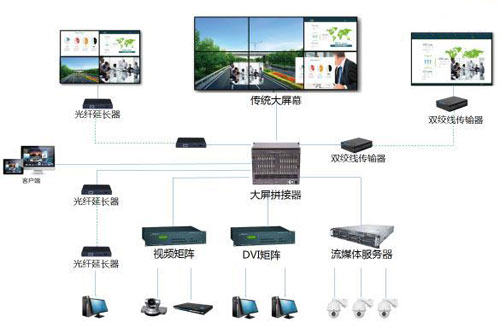 智慧云屏给大屏系统做减法