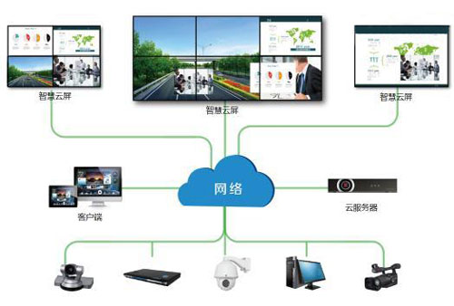 智慧云屏给大屏系统做减法