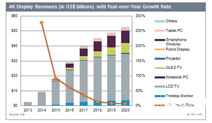 预计2020年全球4K显示器市场可达520亿美元