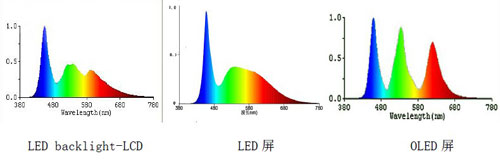 显示屏蓝光健康评价及测量方法探讨