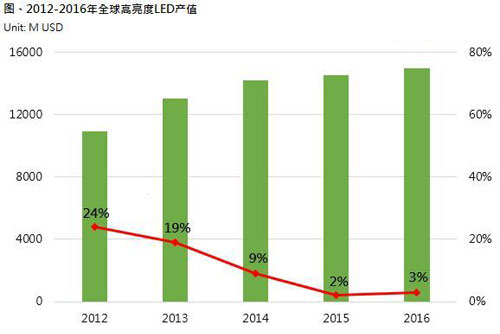 2015全球高亮度LED市场产值年增长仅2%