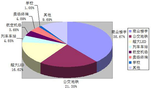 户外广告LED显示屏走入轻薄时代