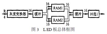 高密度LED显示屏灰度显示方案设计