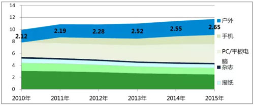 2015-2016户外广告市场发展与营销趋势