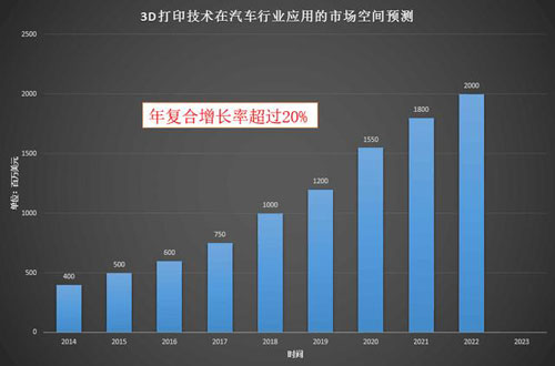 3D打印汽车时代距我们有多远