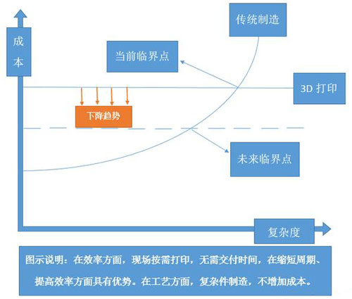 3D打印汽车时代距我们有多远