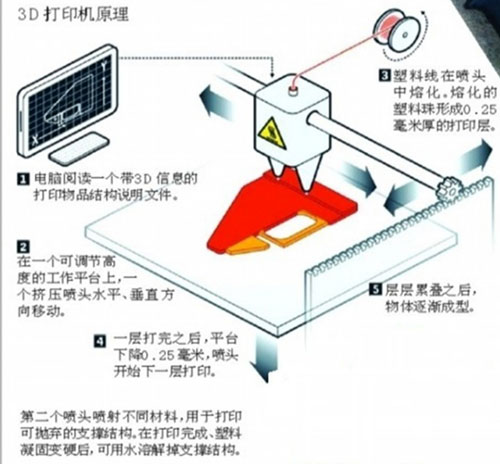 3D打印机的工作原理