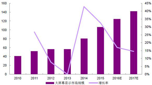 2016年中国LED显示屏市场现状分析及行业发展趋势预测