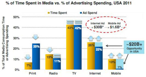 美国广告市场的变化，是否预示着互联网广告的未来？