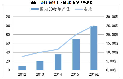我国3D打印行业市场发展报告解读