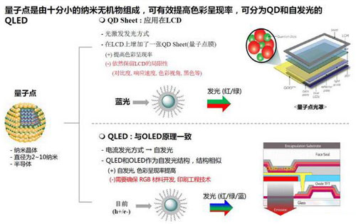 OLED和量子点到底谁是未来？