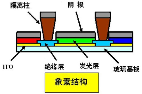 OLED市场拐点将现 技术走势和中国机遇