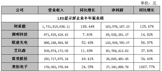 中国LED显示屏摆脱“大而不强”尴尬