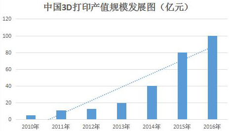 2016中国3D打印发展势头正劲！