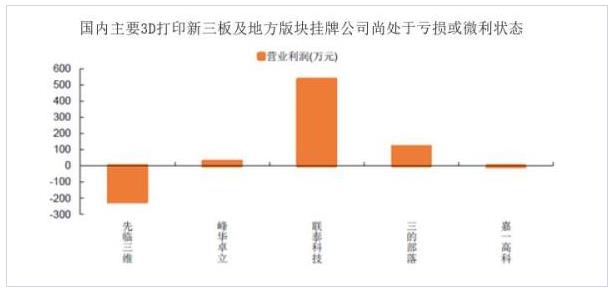 2016年3D打印盈利艰难工业级或可破局