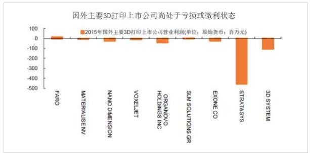 2016年3D打印盈利艰难工业级或可破局