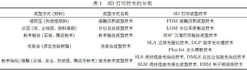 3D打印技术分类详解