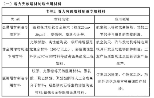 3D打印材料的重要性已经日渐显现