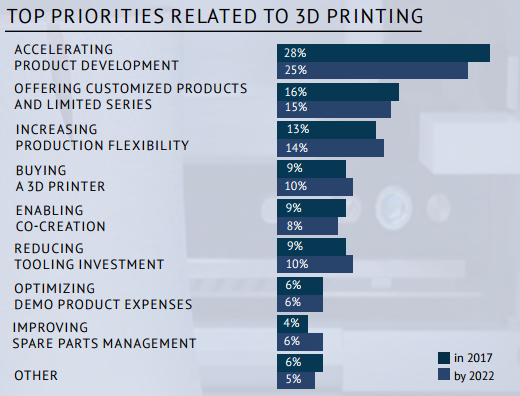 2017年3D打印报告：3D打印行业将越来越专业