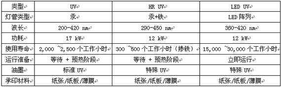 浅析UV印刷技术及UV印刷机