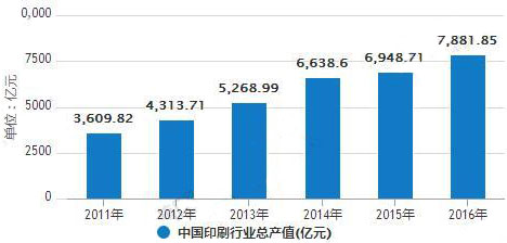 印刷业发展势头快速向上 绿色环保发展已成为行业共识