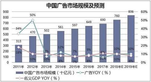 2019年中国广告行业发展现状，互联网广告线上渗透率将持续增长