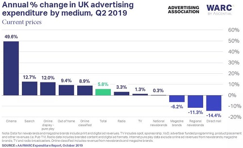 2019上半年英国广告支出增长5.2%
